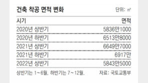 올 상반기 건축 착공면적 전년比 12.1% 감소