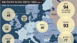 러 “가스공급 축소” 또 에너지 위협… EU “소비 15% 감축” 맞불