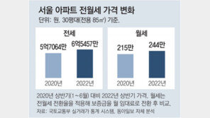 [사설]갈수록 팍팍해지는 전월세살이… 임대주택 공급 확 늘려야