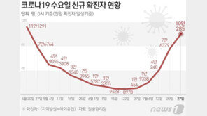 ‘98일만에 10만’ 10만285명 확진…해외유입 532명 역대 최다