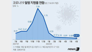 6월 코로나 치명률 0.06% ‘하락 지속’…오미크론 대유행기 절반 수준