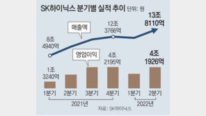 SK하이닉스 2분기 13조8000억 ‘최대 매출’… 하반기는 불투명