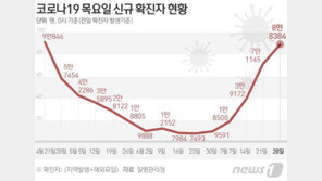 ‘8만8384명’ 1주전 1.24배…위중증 196명, 1.83배 ‘더블링’ 수준