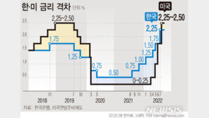 한·미 금리 역전됐지만…한은 “자본유출 영향 소폭 그쳐”