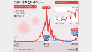 더블링 주춤하나 확산세 여전…8만8384명 확진, 1주전 1.24배