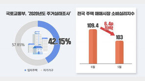 10명 중 4명은 임대주택 거주…주택 매수는 “아직 부담”