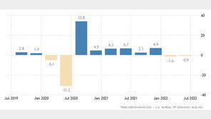 美, 2분기 GDP -0.9%…“기술적 경제 침체” 진입