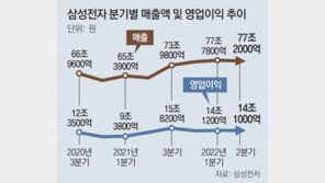 삼성전자 “3나노 반도체 복수 고객 확보”