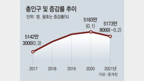 작년 총인구 5174만명… 정부 수립후 72년만에 첫 감소