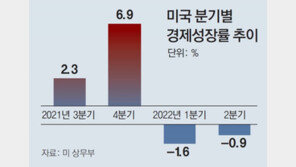 美, 2개 분기 연속 마이너스 성장… “경기침체 진입”