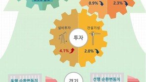 6월 생산 0.6%↑ 두달 연속 증가…소비 0.9%↓ 4개월째 부진