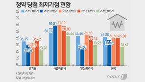 청약 만점 통장 옛말…올해 당첨 평균 커트라인 20점대 ‘뚝’