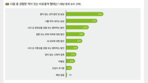 전 세계 성소수자 직장인 40%, 기업 내 포용문화 “갈 길 멀다”