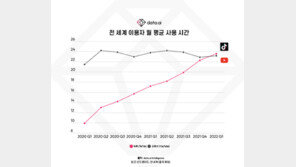[김 소장의 ‘핏(FIT)’] 틱톡 열풍의 명과 암, 틱톡은 미디어일까?