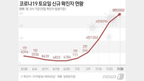 코로나19 확진 사흘째 8만명대…위중증 242명·사망 35명