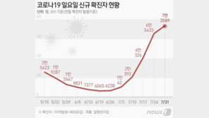 신규확진 7만3589명, 일주전 대비 1.12배↑…위중증 284명·사망 20명