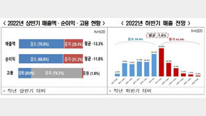 ‘3고’ 위기에 코로나 재확산…자영업자 3명中 1명 “폐업 고려”