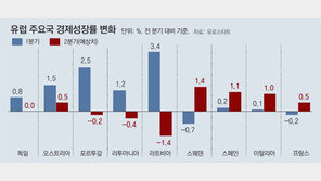 러 ‘가스전쟁’ 직격탄… 獨 0% 성장 등 유럽 경기침체 비상등