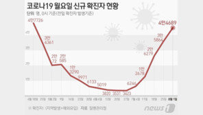 닷새째 줄어 4만4689명, 1주전 1.25배…위중증 287명 ‘더블링’