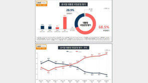 尹 지지율 30% 또 붕괴…갤럽 이어 28.9%조사 나와[KSOI]