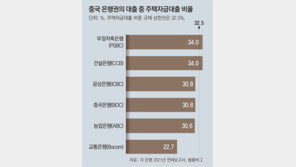 “中은행, 주택대출 465조원 손실 직면”… 부동산 위기론 확산