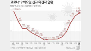 신규확진 11만1789명 ‘105일만의 최다’…위중증 282명·사망 16명