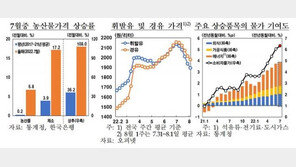 한은 “소비자물가, 당분간 6% 상회하는 오름세 지속”