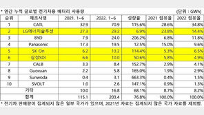 中 진격에…K-배터리 상반기 점유율 34.9→25.8% 줄어