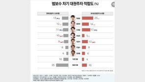 한동훈, 洪·吳 제치고 ‘범보수’ 차기 1위 vs ‘범진보’ 이재명 1위…리서치뷰