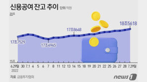 이자 10% 육박하는데…증시 ‘빚투’ 한달새 1조원 늘어