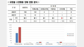 ‘구급대원 폭행·추행’ 상반기에만 158건…“무관용 처벌”