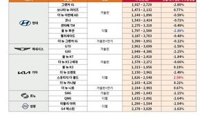 8월 중고차 시장 보합세… 포르쉐·BMW 가격↑