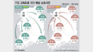 휴가철에 혼잡…영동선·서울양양선 많이 막힌다