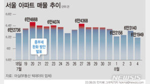 다주택자 종부세 완화 2주…서울 아파트 매물 4.2% 줄었다