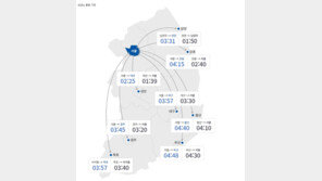 ‘비소식’에 고속도로 교통량 소폭 감소…서울→강릉 4시간 15분