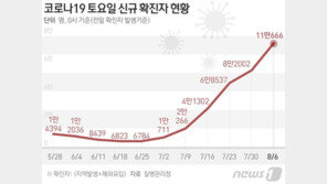 11만666명 확진, 1주전 1.3배…위중증 313명·사망 45명