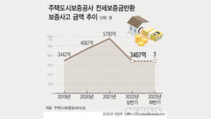 떼인 전세보증금 ‘역대 최고’…대책, 국회서 ‘함흥차사’