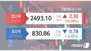美 자이언트 스텝 가능성, 아증시 혼조…코스피 0.09%↑