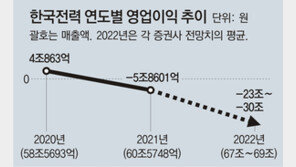 한전, 2분기도 5조 적자… 전기료 인상 압박 커져