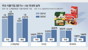 K푸드의 힘… 원자재값-환율 급등 속 ‘해외시장 개척’ 통했다 