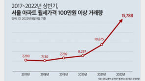월세 100만원 넘는 서울 아파트 거래량, 1년새 47.9% 늘어