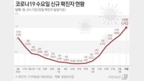 신규확진 15만1792명 ‘119일만에 최다’…위중증 400명 돌파