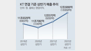 KT, ‘디지코’ 전환 통했다… 상반기 매출 12.5조 역대 최대