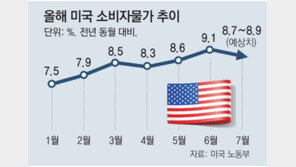 美 7월 물가 8.5% 올라… 상승폭 둔화