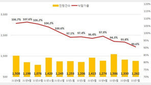 전국 아파트 낙찰가율 90.6%…올해 최저치 또 경신