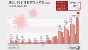 전날보다 10% 뚝 떨어진 확진자…“폭우로 검사건수 감소한 영향인 듯”