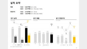 배틀그라운드 성과 지속된 크래프톤 상반기 매출 9467억. 연말 신작 2종 예고