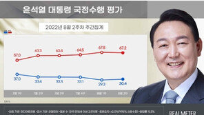 尹 대통령 지지율 30%대 재진입…8주 만에 소폭 반등 [리얼미터]