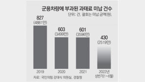 軍, 5년간 교통과태료 4300건 미납… 체납액 2억5000만원