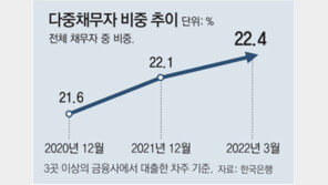 가계대출 줄었지만… ‘다중채무자’ 비중 역대 최고 22.4%